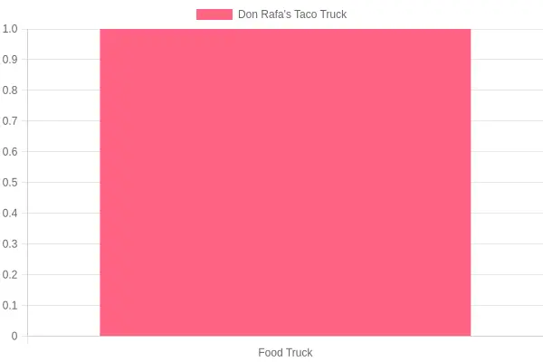 Don Rafa's Taco Truck