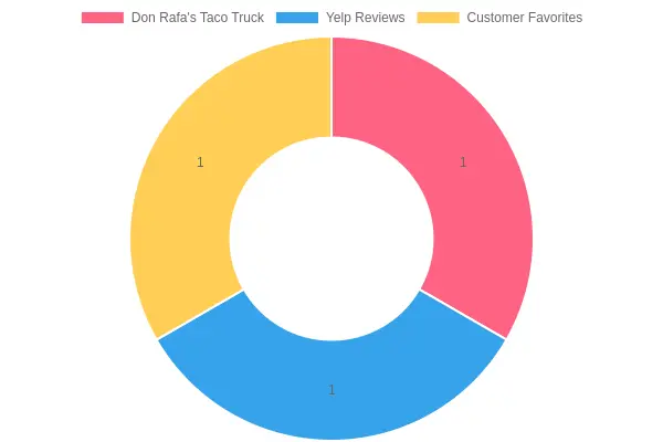 Don Rafa's Taco Truck