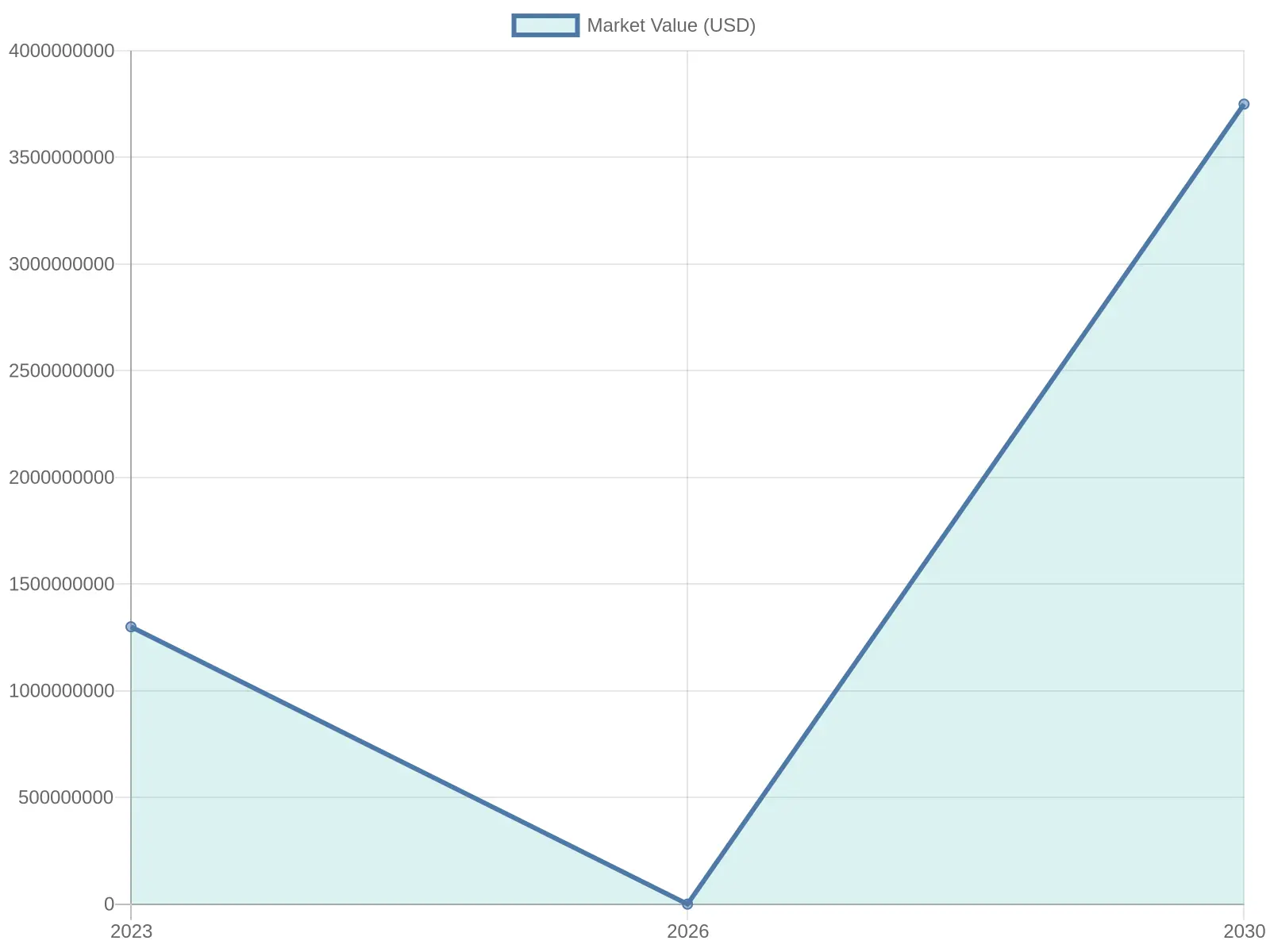 Food Truck Market Value Over Time