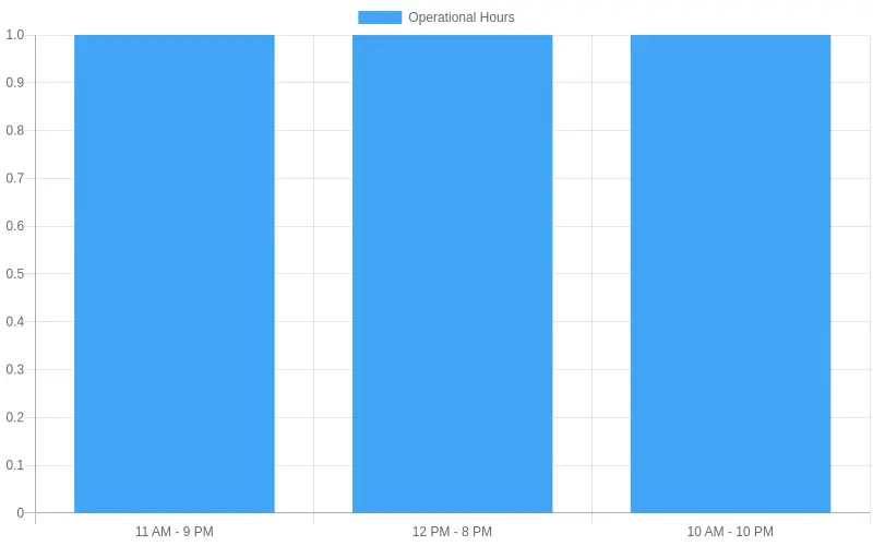 Operational Hours by Location