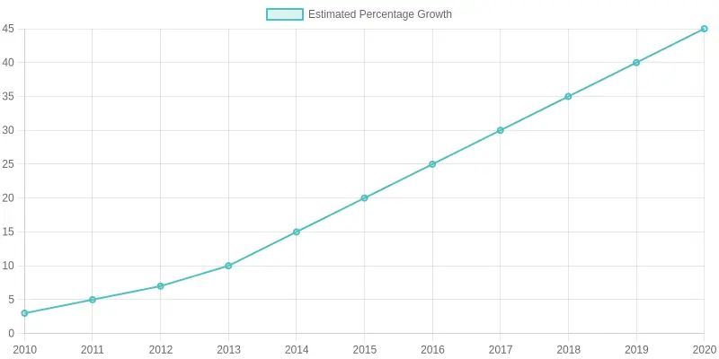 Food Truck Growth Chart