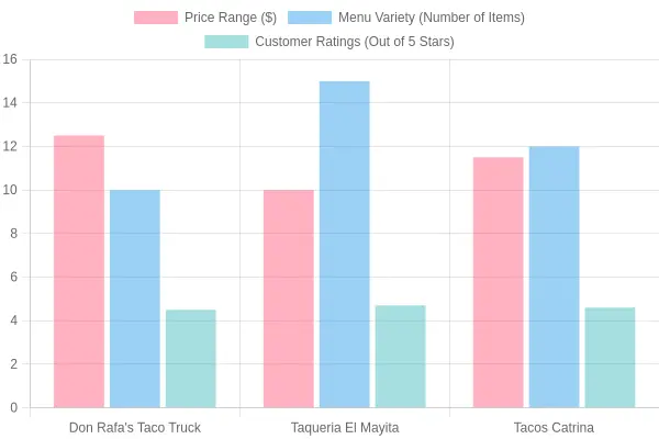 Taco Truck Comparison Chart