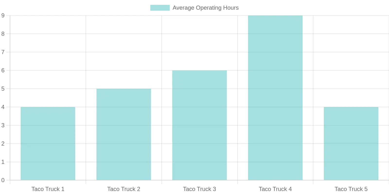 Operating Hours of Taco Trucks