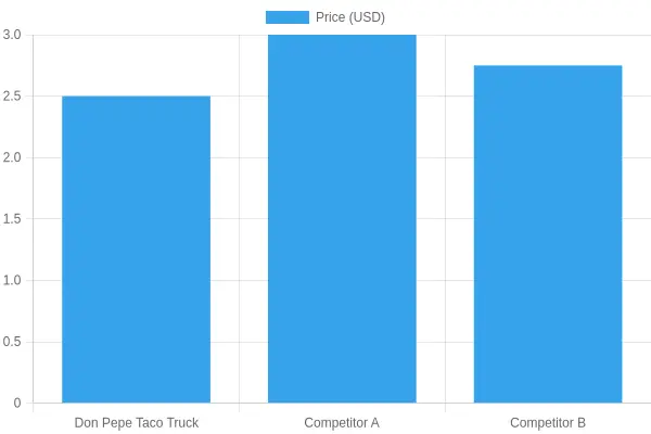 Taco Truck Price Comparison