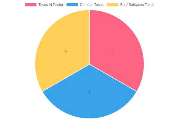 Popular Taco Menu Items at Don Rafa's