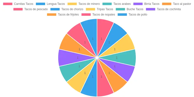 Taco Varieties Chart
