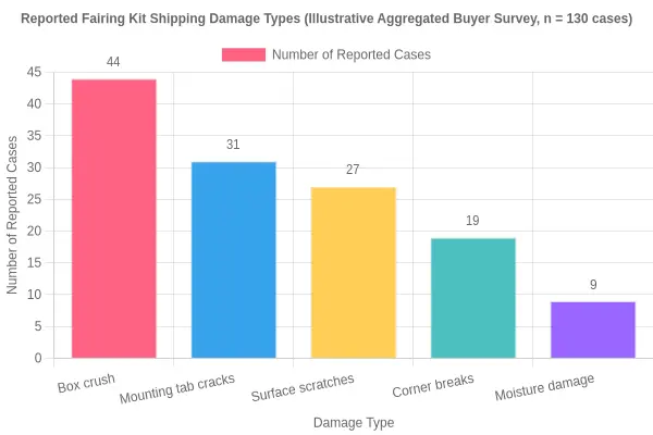 Reported fairing kit shipping damage types bar chart showing box crush as the most frequent issue