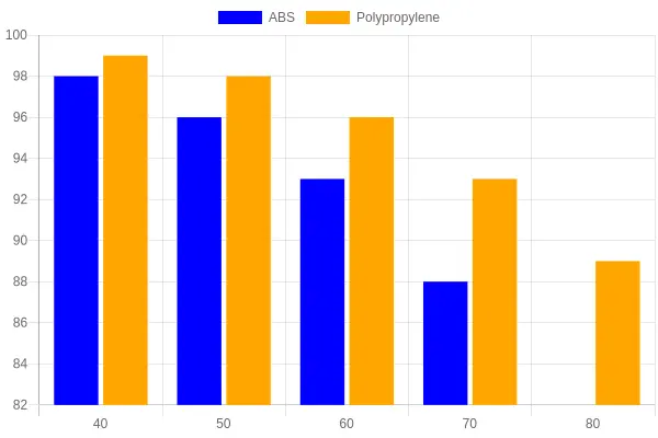 Vertical bar chart titled "Heat-Cycling Durability: ABS vs Polypropylene Fairing Panels" comparing shape retention of ABS and polypropylene across surface temperatures of 40 to 80 °C