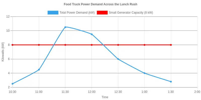 Food truck power demand across the lunch rush, showing demand spiking past 8 kW generator capacity around noon