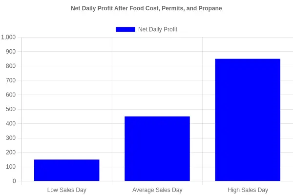 Net Daily Profit After Food Cost, Permits, and Propane bar chart showing three sales volume levels