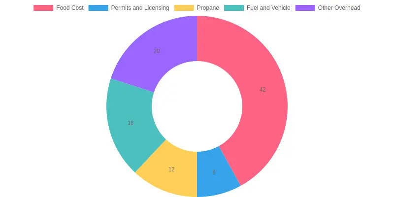 Daily Cost Distribution for a Taco Truck (Percentage Breakdown)